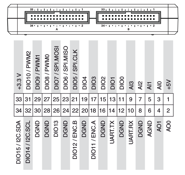 MXP Connectors A and B