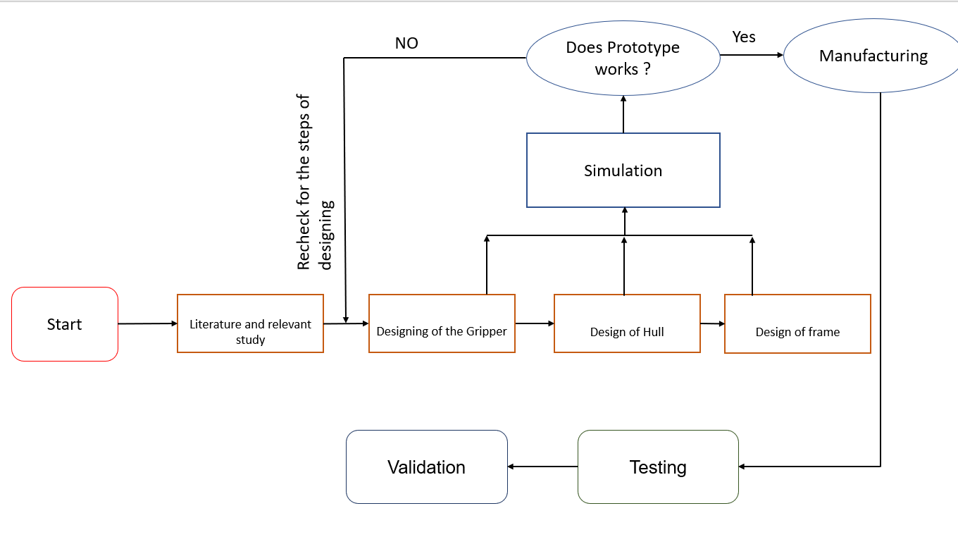 Flow diagram