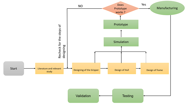 Flow diagram of work